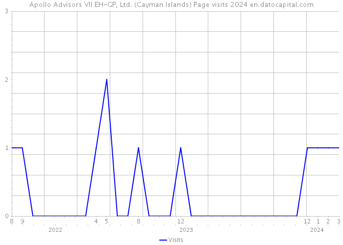 Apollo Advisors VII EH-GP, Ltd. (Cayman Islands) Page visits 2024 