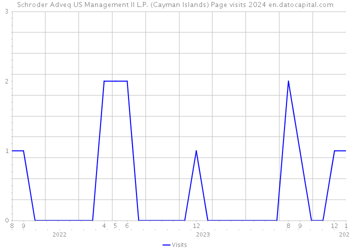 Schroder Adveq US Management II L.P. (Cayman Islands) Page visits 2024 