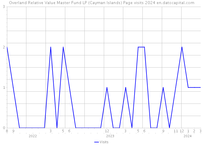 Overland Relative Value Master Fund LP (Cayman Islands) Page visits 2024 
