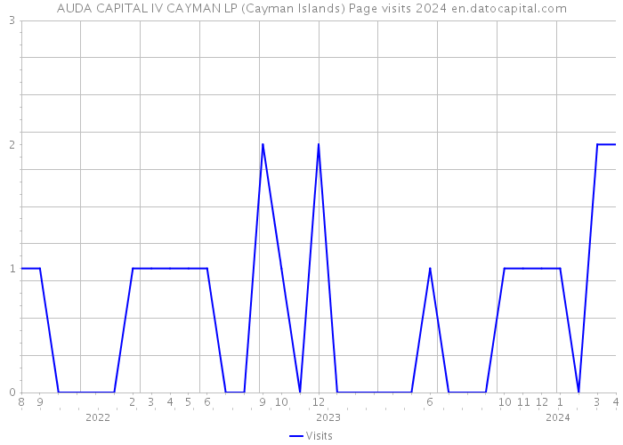 AUDA CAPITAL IV CAYMAN LP (Cayman Islands) Page visits 2024 