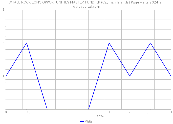 WHALE ROCK LONG OPPORTUNITIES MASTER FUND, LP (Cayman Islands) Page visits 2024 