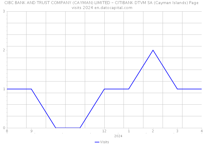 CIBC BANK AND TRUST COMPANY (CAYMAN) LIMITED - CITIBANK DTVM SA (Cayman Islands) Page visits 2024 