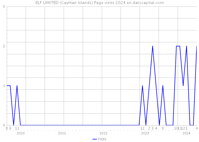 ELF LIMITED (Cayman Islands) Page visits 2024 