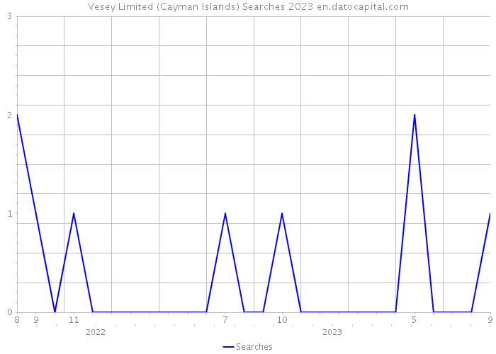Vesey Limited (Cayman Islands) Searches 2023 