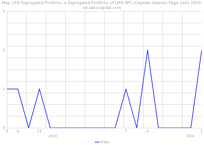 Map 158 Segregated Portfolio, a Segregated Portfolio of LMA SPC (Cayman Islands) Page visits 2024 