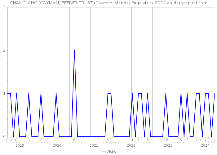 CHANGJIANG (CAYMAN) FEEDER TRUST (Cayman Islands) Page visits 2024 