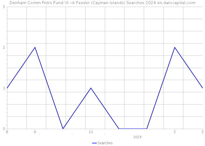 Denham Comm Pntrs Fund VI -A Feeder (Cayman Islands) Searches 2024 