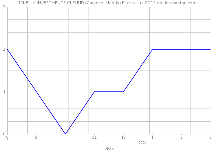KIRKELLA INVESTMENTS CI FUND (Cayman Islands) Page visits 2024 