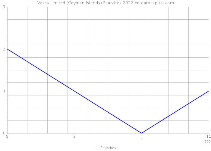Vesey Limited (Cayman Islands) Searches 2022 