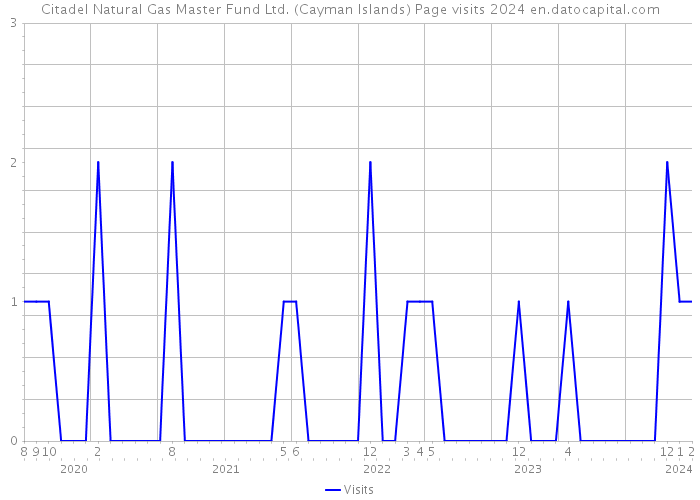 Citadel Natural Gas Master Fund Ltd. (Cayman Islands) Page visits 2024 