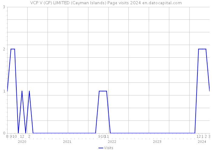 VCP V (GP) LIMITED (Cayman Islands) Page visits 2024 