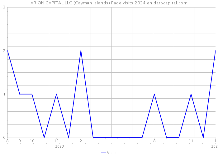 ARION CAPITAL LLC (Cayman Islands) Page visits 2024 