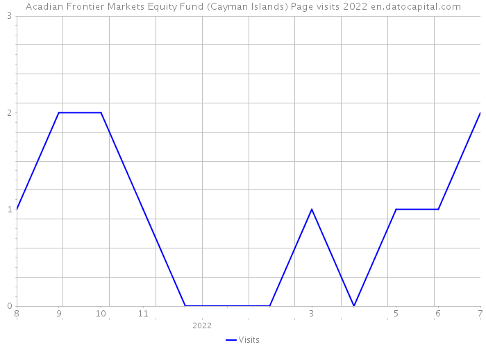 Acadian Frontier Markets Equity Fund (Cayman Islands) Page visits 2022 