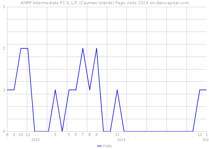 ANRP Intermediate FC II, L.P. (Cayman Islands) Page visits 2024 