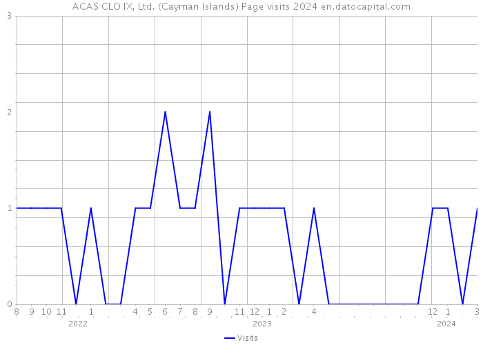 ACAS CLO IX, Ltd. (Cayman Islands) Page visits 2024 