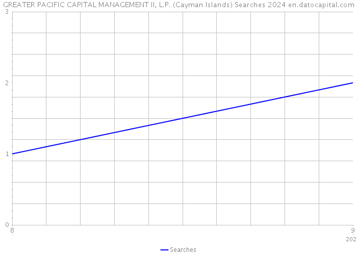 GREATER PACIFIC CAPITAL MANAGEMENT II, L.P. (Cayman Islands) Searches 2024 