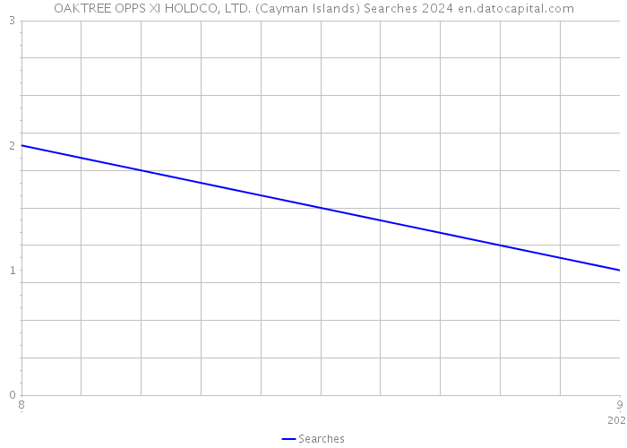 OAKTREE OPPS XI HOLDCO, LTD. (Cayman Islands) Searches 2024 