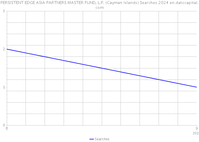 PERSISTENT EDGE ASIA PARTNERS MASTER FUND, L.P. (Cayman Islands) Searches 2024 