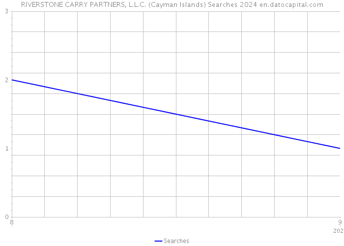 RIVERSTONE CARRY PARTNERS, L.L.C. (Cayman Islands) Searches 2024 