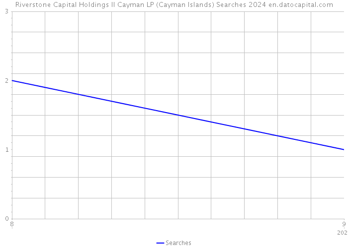 Riverstone Capital Holdings II Cayman LP (Cayman Islands) Searches 2024 