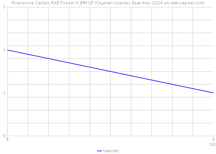 Riverstone Carlyle RAE Feeder II JPM LP (Cayman Islands) Searches 2024 