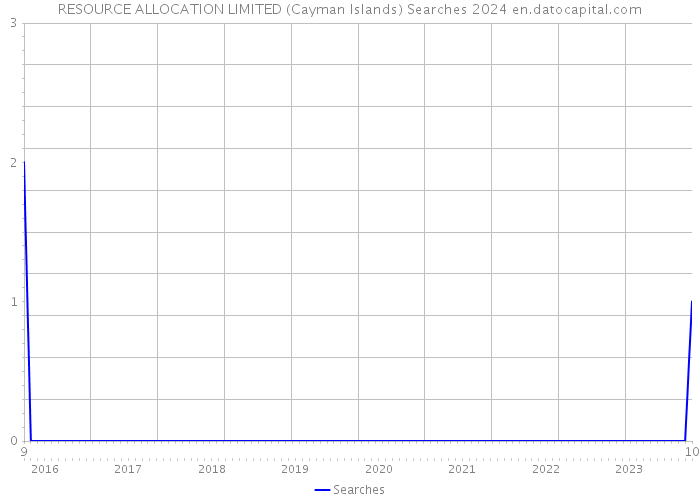 RESOURCE ALLOCATION LIMITED (Cayman Islands) Searches 2024 