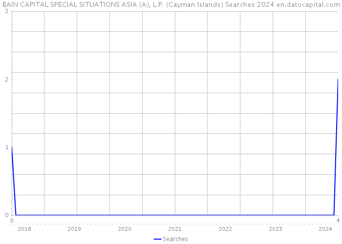 BAIN CAPITAL SPECIAL SITUATIONS ASIA (A), L.P. (Cayman Islands) Searches 2024 