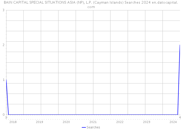 BAIN CAPITAL SPECIAL SITUATIONS ASIA (NP), L.P. (Cayman Islands) Searches 2024 