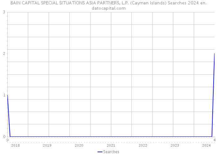 BAIN CAPITAL SPECIAL SITUATIONS ASIA PARTNERS, L.P. (Cayman Islands) Searches 2024 