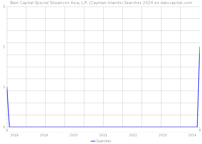 Bain Capital Special Situations Asia, L.P. (Cayman Islands) Searches 2024 