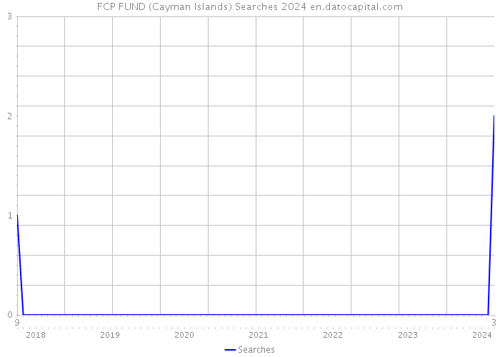 FCP FUND (Cayman Islands) Searches 2024 