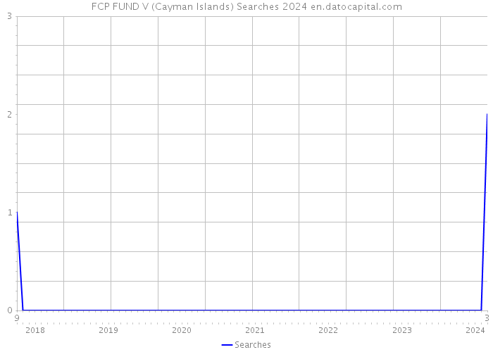 FCP FUND V (Cayman Islands) Searches 2024 