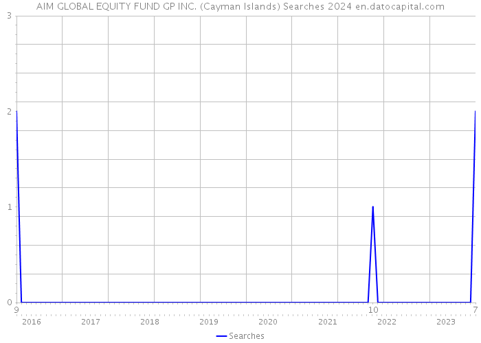 AIM GLOBAL EQUITY FUND GP INC. (Cayman Islands) Searches 2024 
