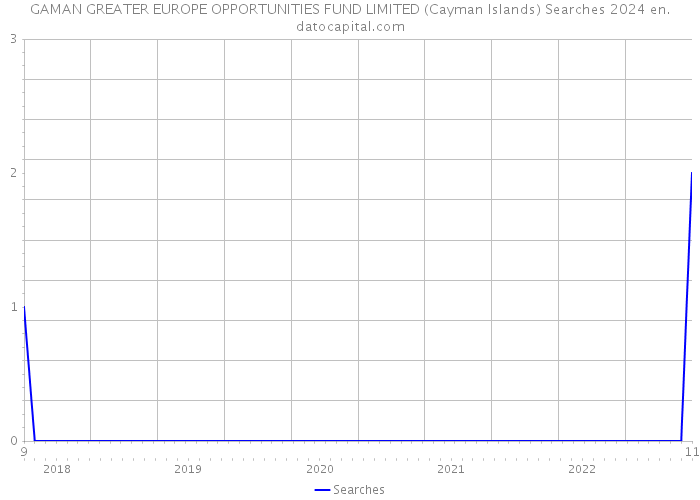 GAMAN GREATER EUROPE OPPORTUNITIES FUND LIMITED (Cayman Islands) Searches 2024 