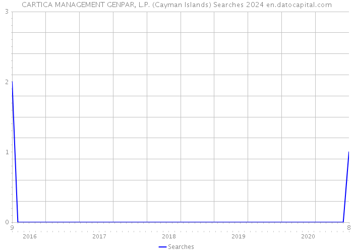 CARTICA MANAGEMENT GENPAR, L.P. (Cayman Islands) Searches 2024 