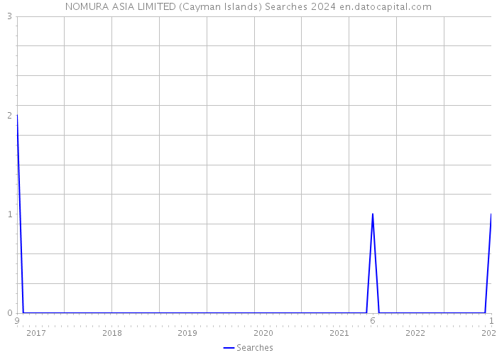 NOMURA ASIA LIMITED (Cayman Islands) Searches 2024 