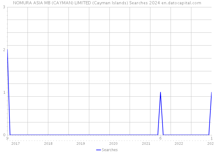 NOMURA ASIA MB (CAYMAN) LIMITED (Cayman Islands) Searches 2024 