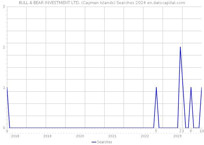 BULL & BEAR INVESTMENT LTD. (Cayman Islands) Searches 2024 