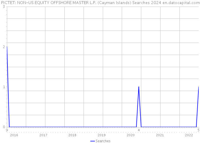 PICTET: NON-US EQUITY OFFSHORE MASTER L.P. (Cayman Islands) Searches 2024 