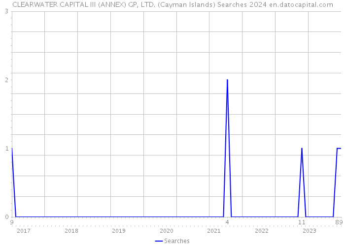 CLEARWATER CAPITAL III (ANNEX) GP, LTD. (Cayman Islands) Searches 2024 