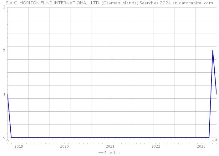 S.A.C. HORIZON FUND INTERNATIONAL, LTD. (Cayman Islands) Searches 2024 