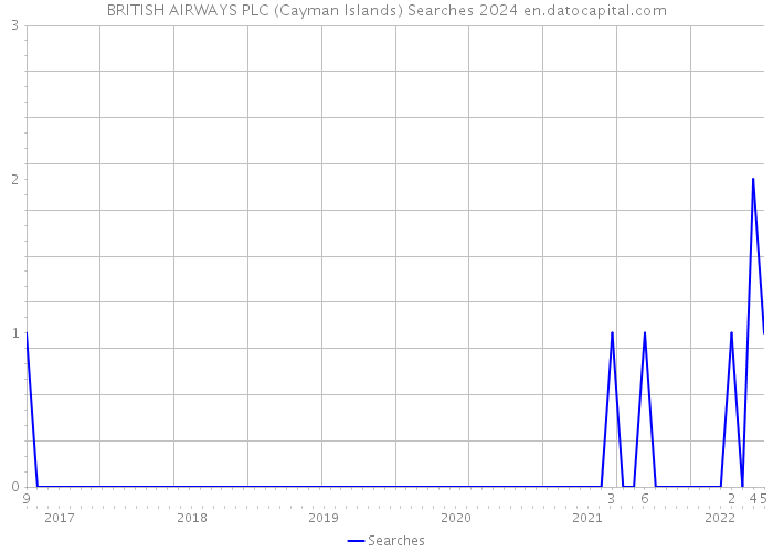 BRITISH AIRWAYS PLC (Cayman Islands) Searches 2024 