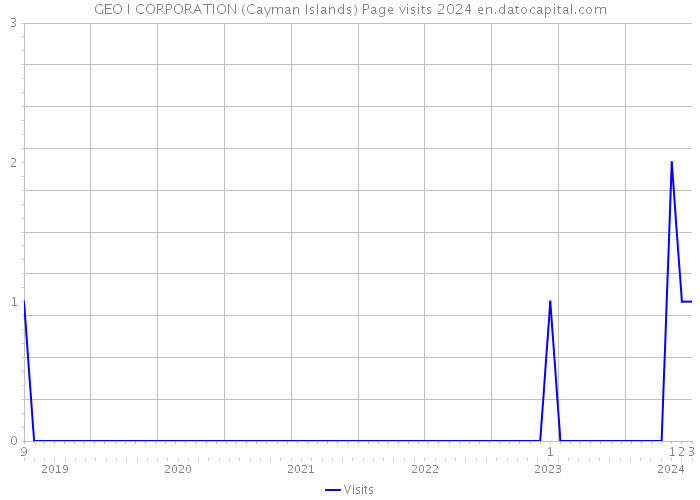 GEO I CORPORATION (Cayman Islands) Page visits 2024 
