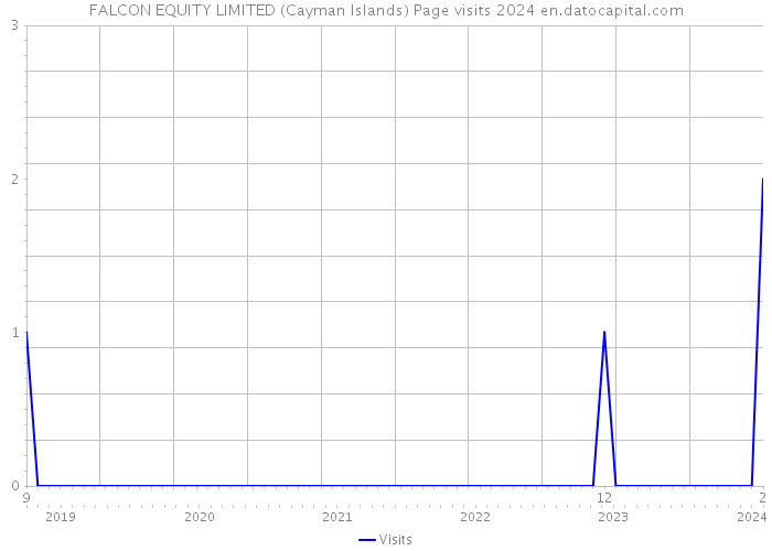 FALCON EQUITY LIMITED (Cayman Islands) Page visits 2024 
