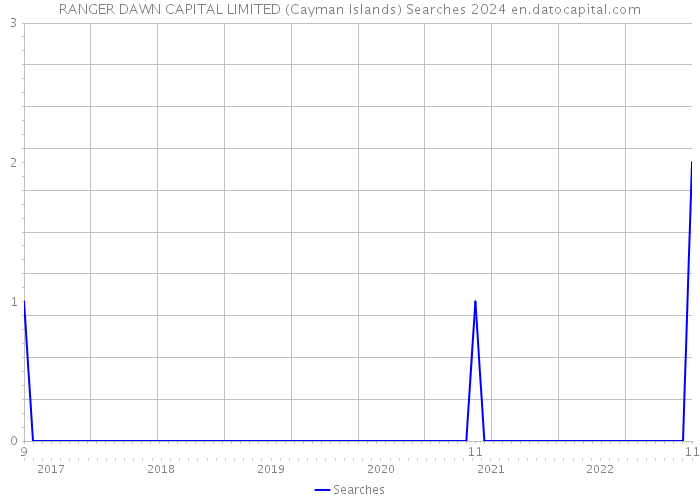 RANGER DAWN CAPITAL LIMITED (Cayman Islands) Searches 2024 
