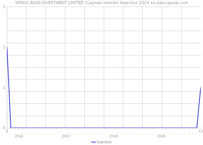 SPRING BLISS INVESTMENT LIMITED (Cayman Islands) Searches 2024 