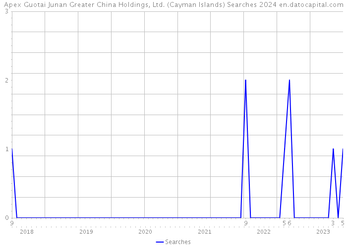 Apex Guotai Junan Greater China Holdings, Ltd. (Cayman Islands) Searches 2024 