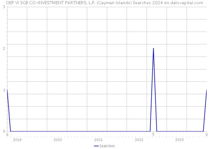 OEP VI SGB CO-INVESTMENT PARTNERS, L.P. (Cayman Islands) Searches 2024 