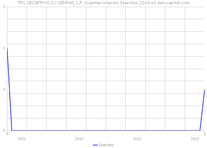 TPG GROWTH III (C) GENPAR, L.P. (Cayman Islands) Searches 2024 