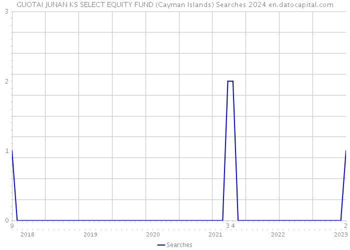 GUOTAI JUNAN KS SELECT EQUITY FUND (Cayman Islands) Searches 2024 